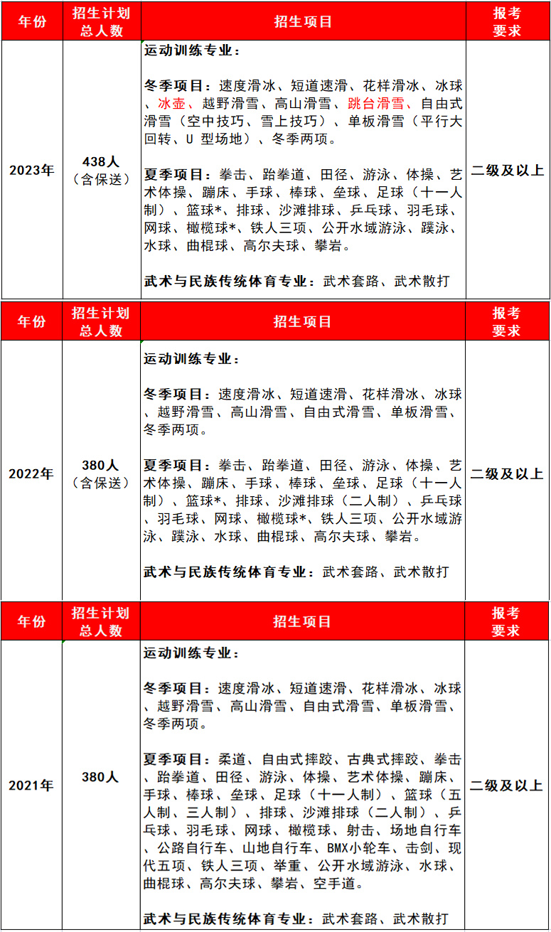 kaiyun体育登录网页入口 沈阳体育学院单招扩招至438人，运动训练专业新增2个招生项目