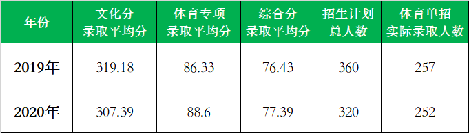 云开·全站appkaiyun官网 2021年体育单招报考手册 | 上海体育学院篇