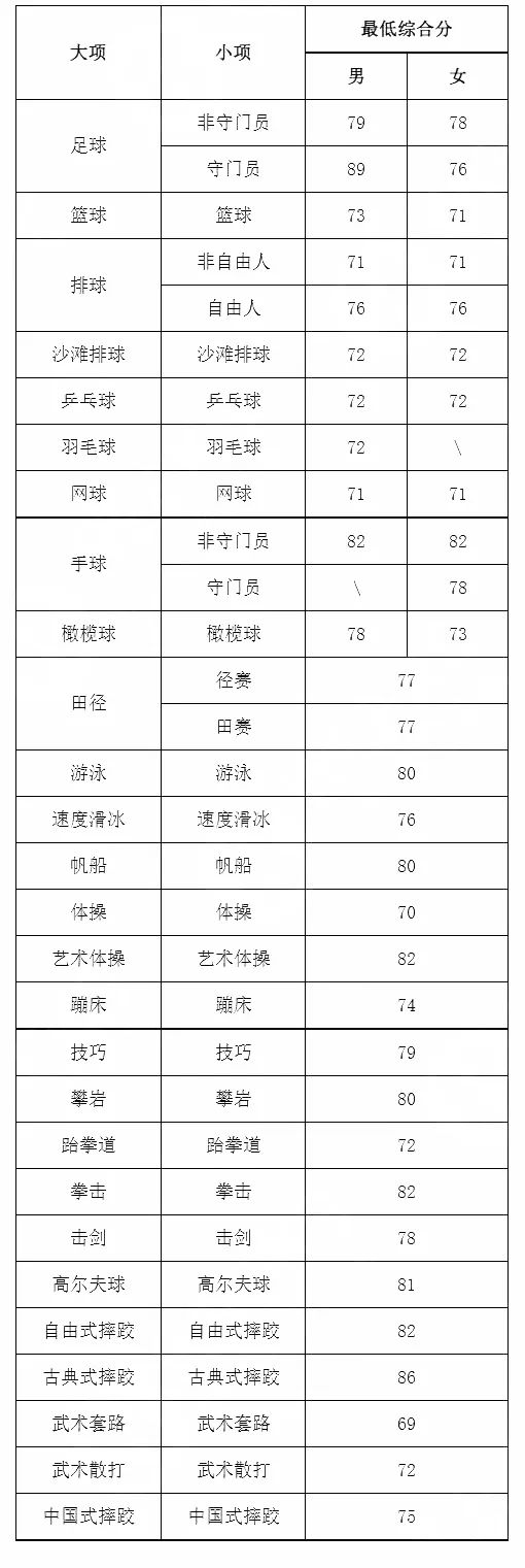 上海体育学院单招成绩_上海体育学院单考单招分数线_上海体育学院单招公示
