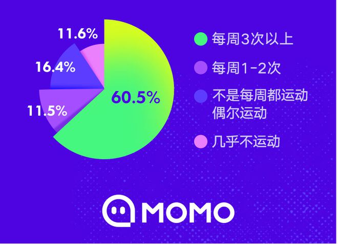 云开·全站appkaiyun官网 6成网民每周健身超3次，95后最爱广场舞的比例已经超过70后