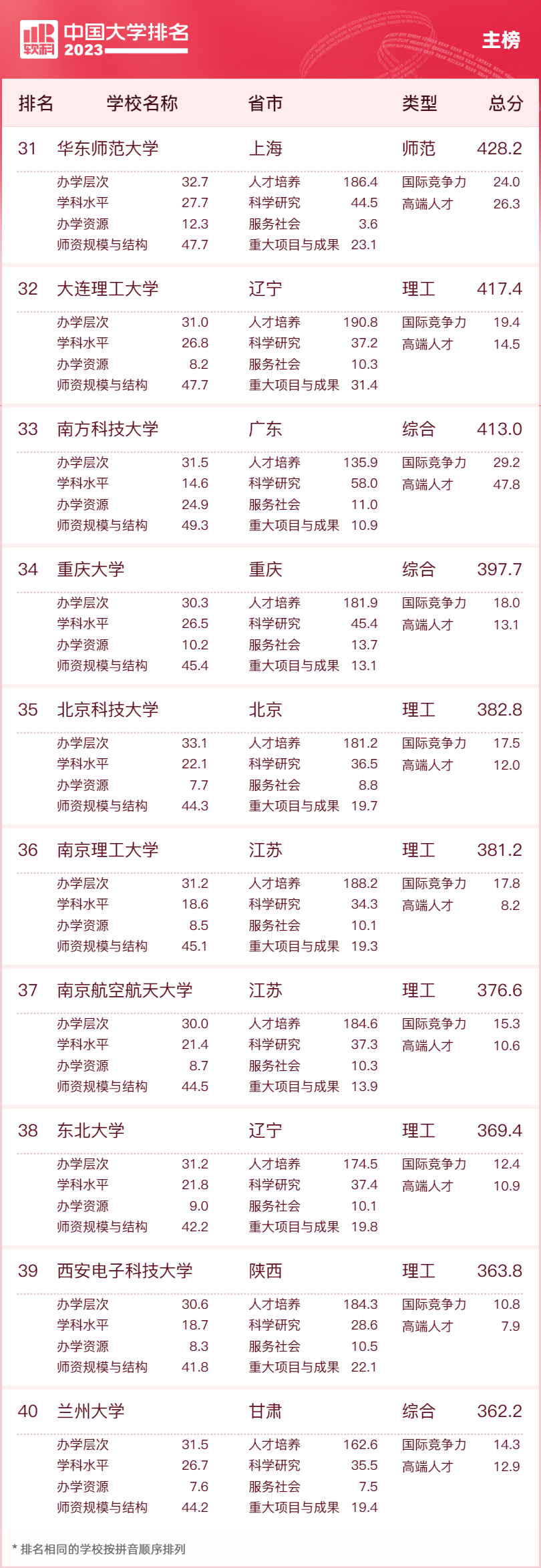 首都体育学院排第几_首都体育学院中国排名_首都体院全国排名