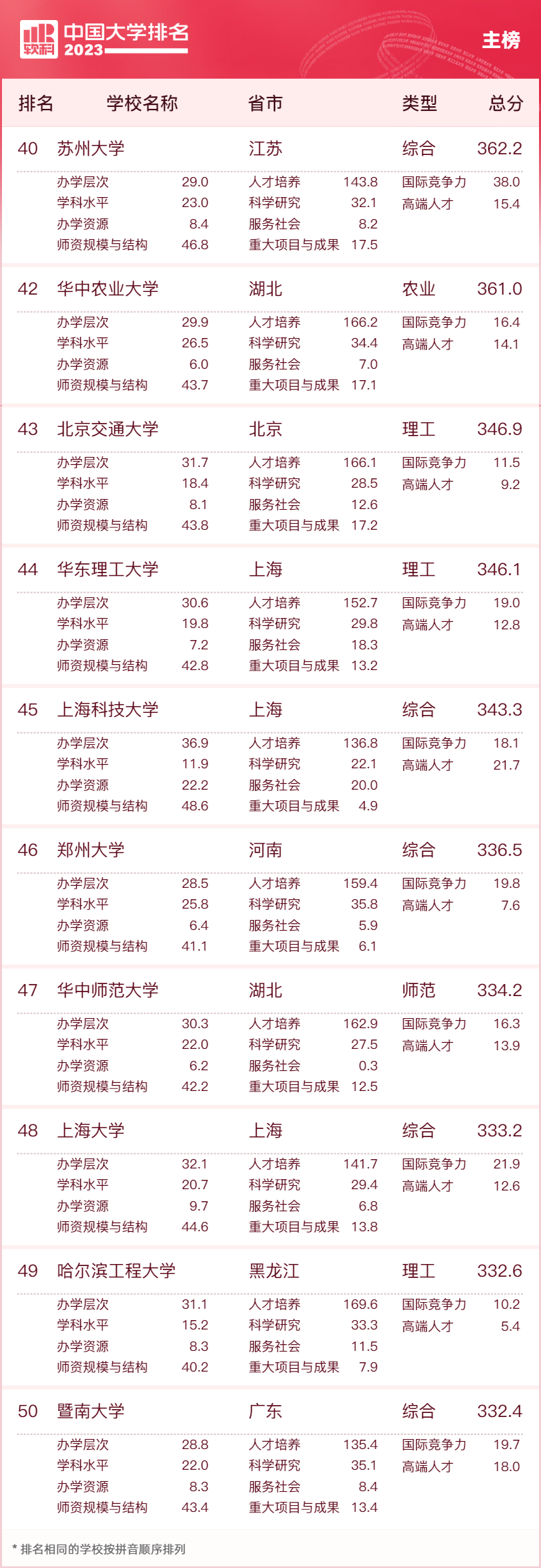 首都体院全国排名_首都体育学院排第几_首都体育学院中国排名