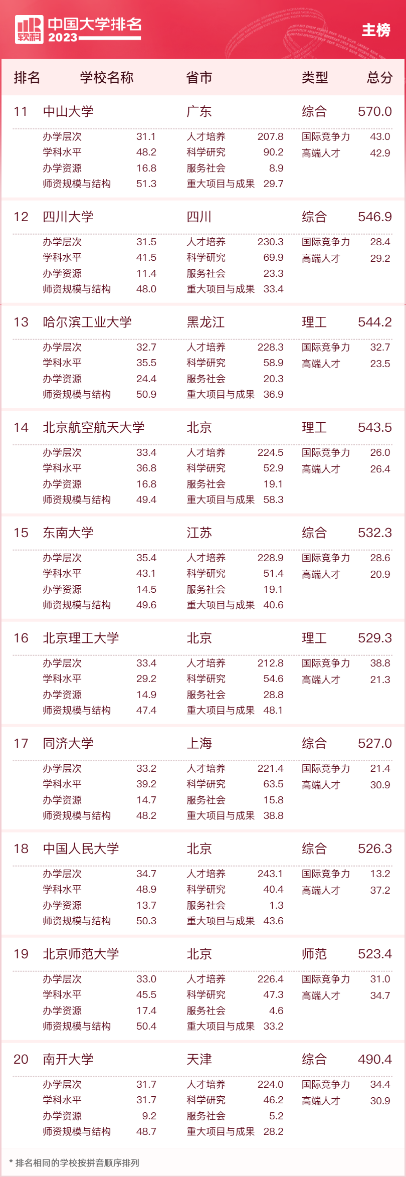 首都体院全国排名_首都体育学院排第几_首都体育学院中国排名