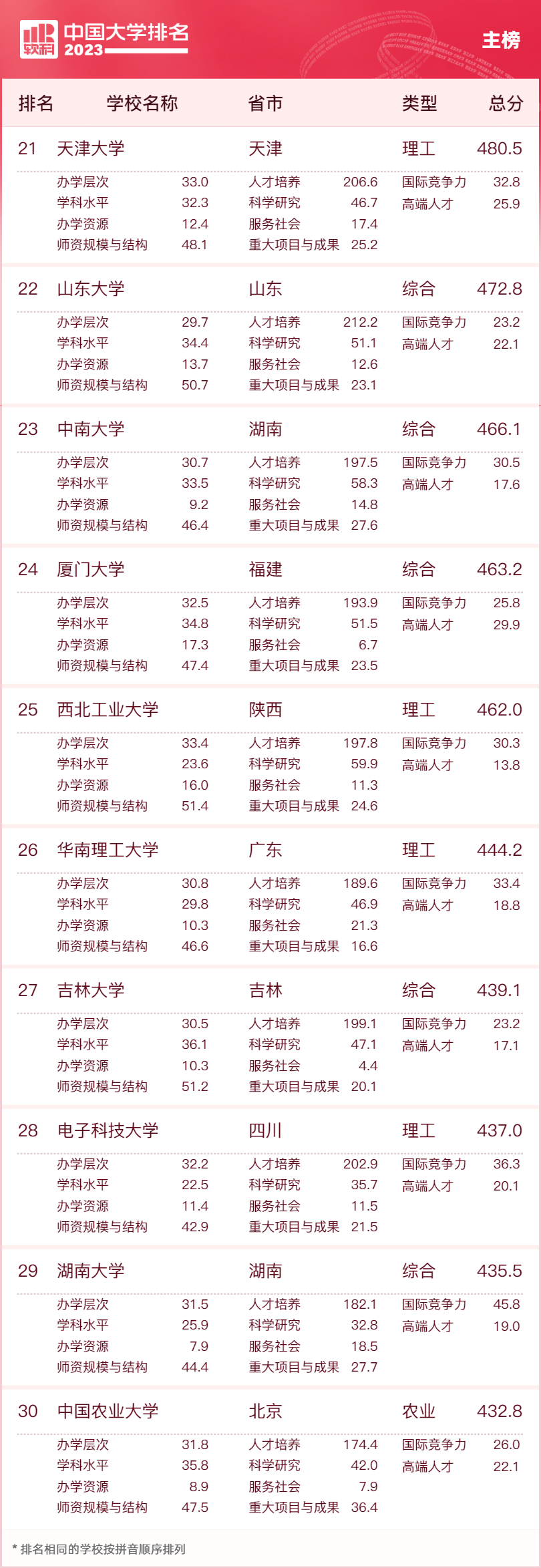 首都体育学院排第几_首都体育学院中国排名_首都体院全国排名
