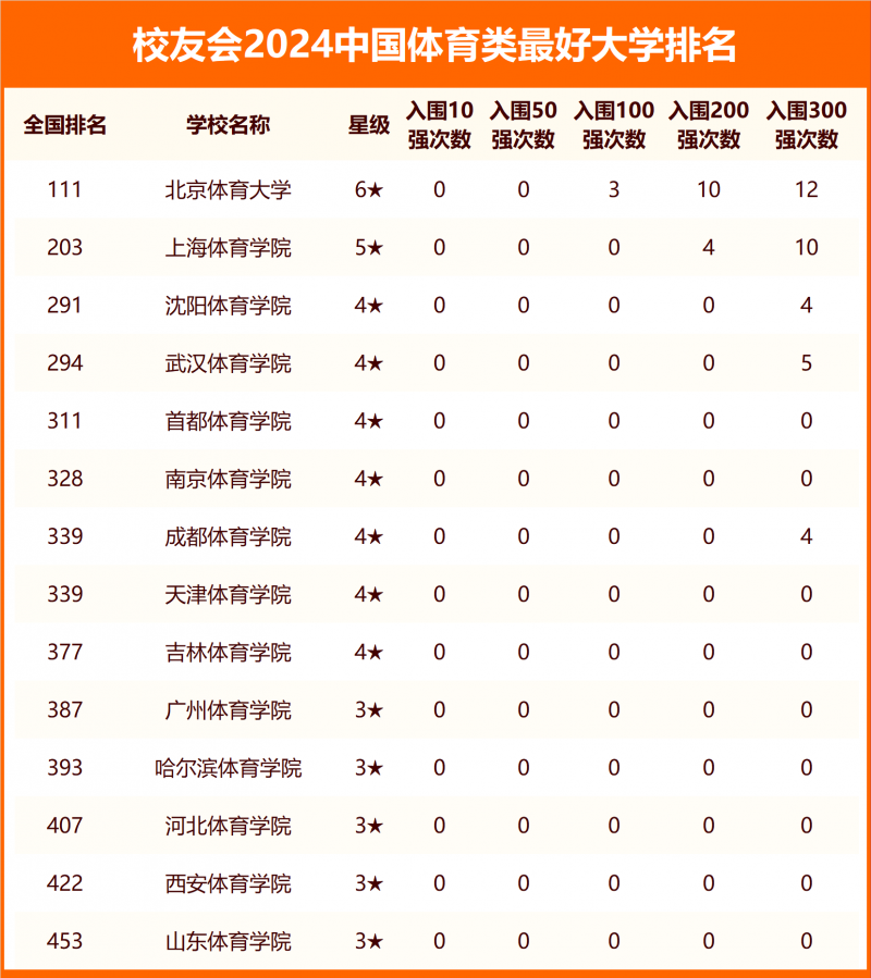 校友会2024中国体育类最好大学排名